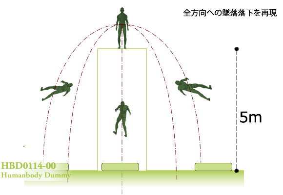墜落衝撃体感を可能にした危険体感研修用人体ダミー。